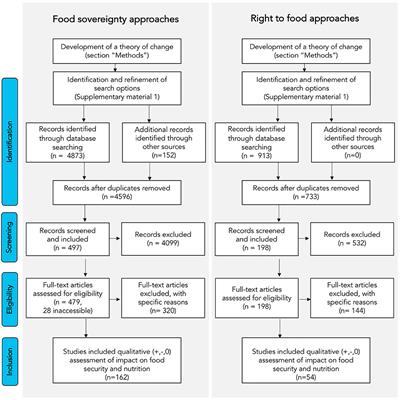 Food Sovereignty and Rights-Based Approaches Strengthen Food Security and Nutrition Across the Globe: A Systematic Review